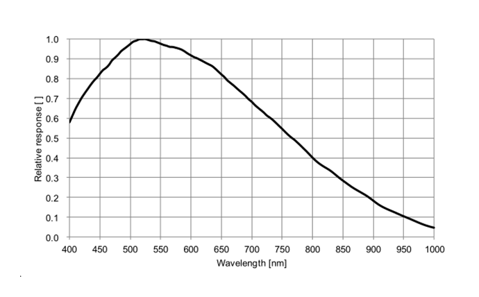 Spectral Response8