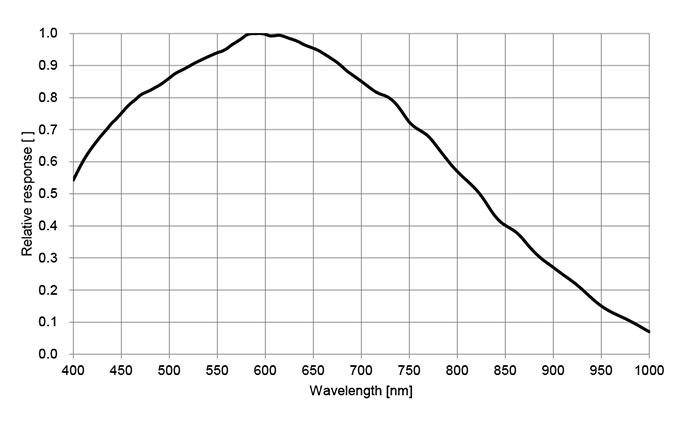 Spectral Response26