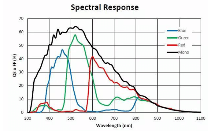 Spectral Response37