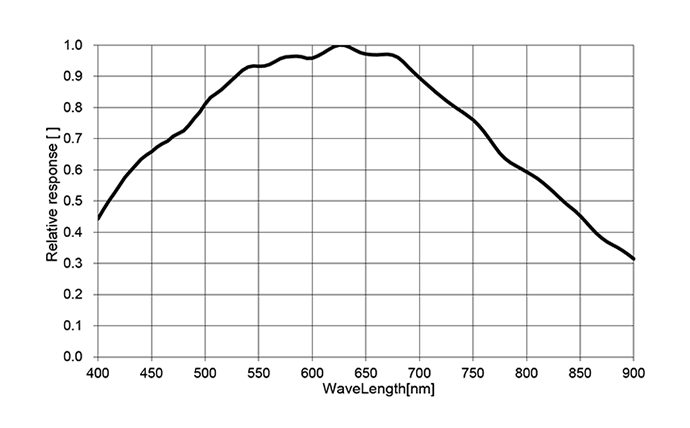 Spectral Response22