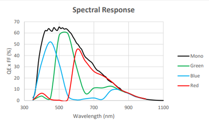 Spectral Response40