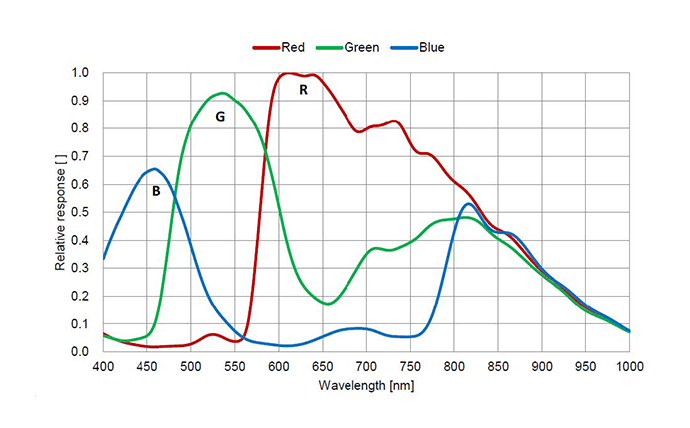 Spectral Response9