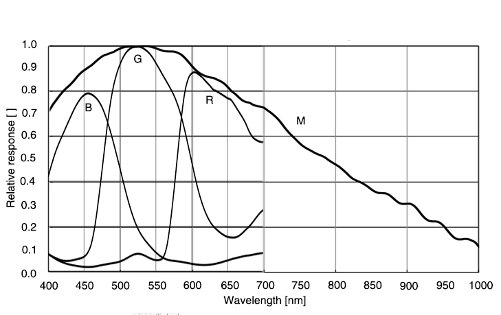 Spectral Response42