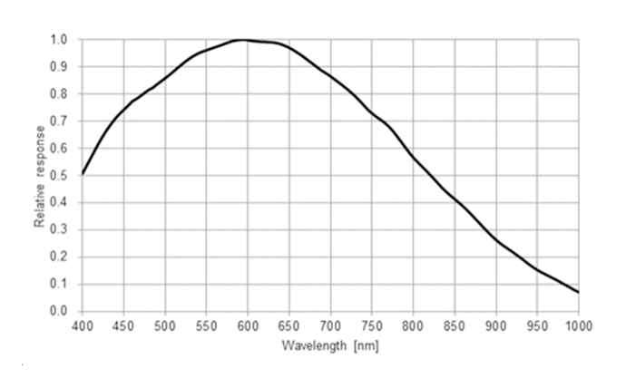 Spectral Response25