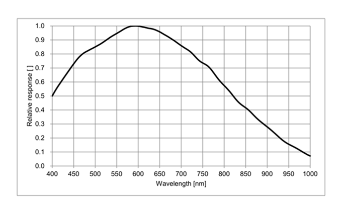 Spectral Response3