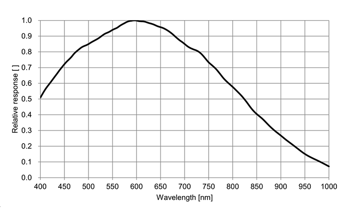 Spectral Response36