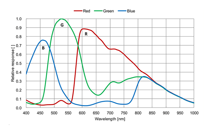 Spectral Response7