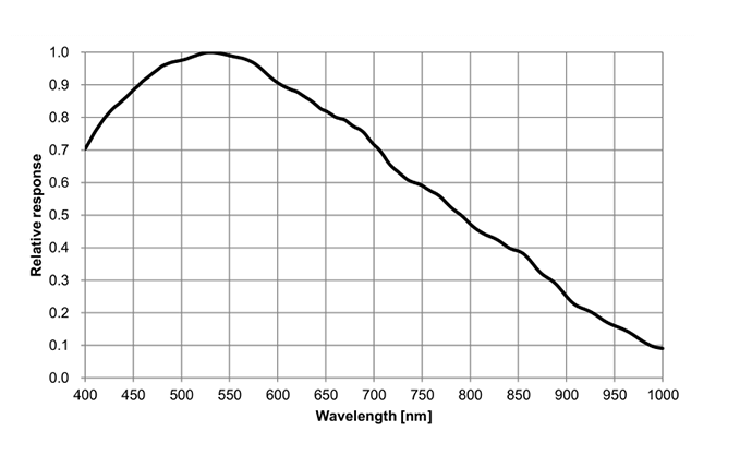 Spectral Response14