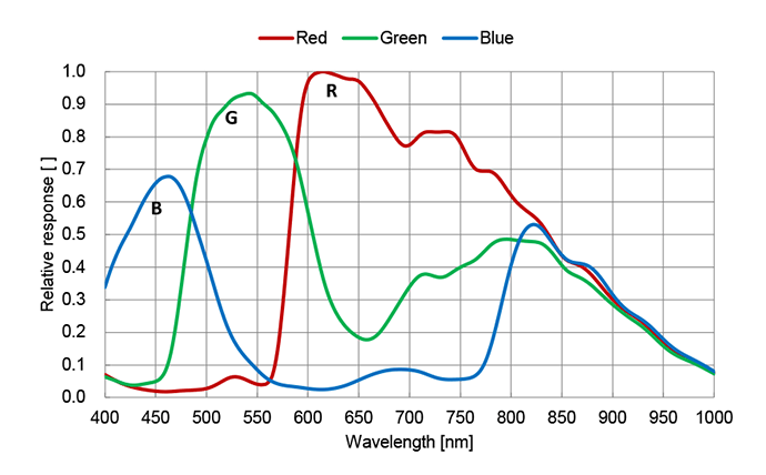 Spectral Response27