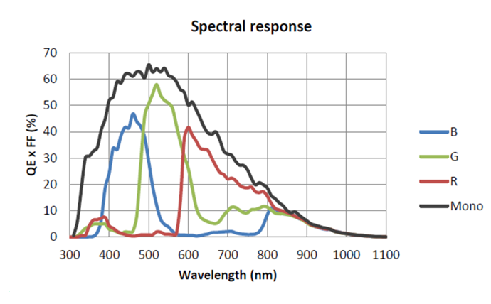 Spectral Response33