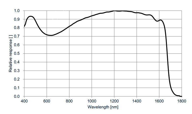 Spectral Response28