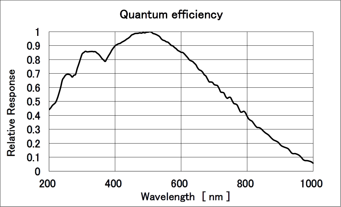 Spectral Response30